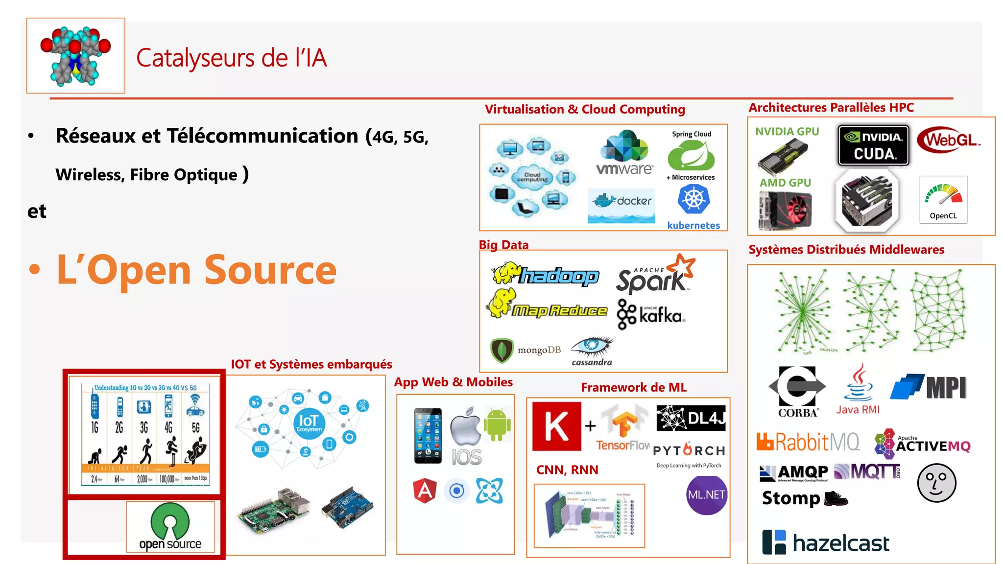 Catalyseurs de l’IA
• Réseaux et Télécommunication (4G, 5G,
Wireless, Fibre Optique )
et
• L’Open Source
IOT et Systèmes embarqués
Systèmes Distribués Middlewares
Framework de ML
Big Data
App Web & Mobiles
Virtualisation & Cloud Computing
CNN, RNN
Architectures Parallèles HPC
NVIDIA GPU
AMD GPU
 