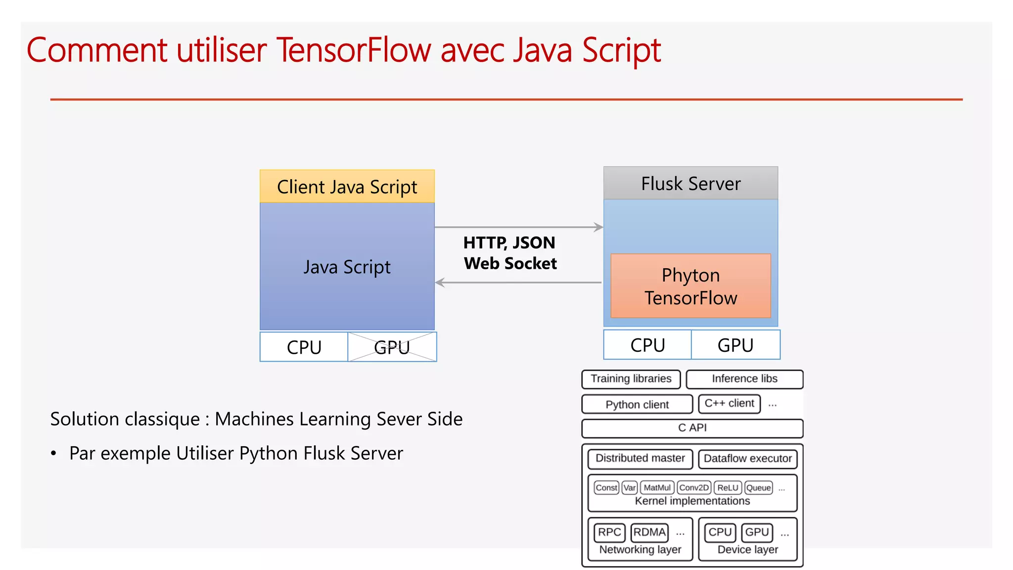 Comment utiliser TensorFlow avec Java Script
Solution classique : Machines Learning Sever Side
• Par exemple Utiliser Python Flusk Server
Flusk Server
Phyton
TensorFlow
Java Script
Client Java Script
HTTP, JSON
CPU GPUCPU GPU
Web Socket
 