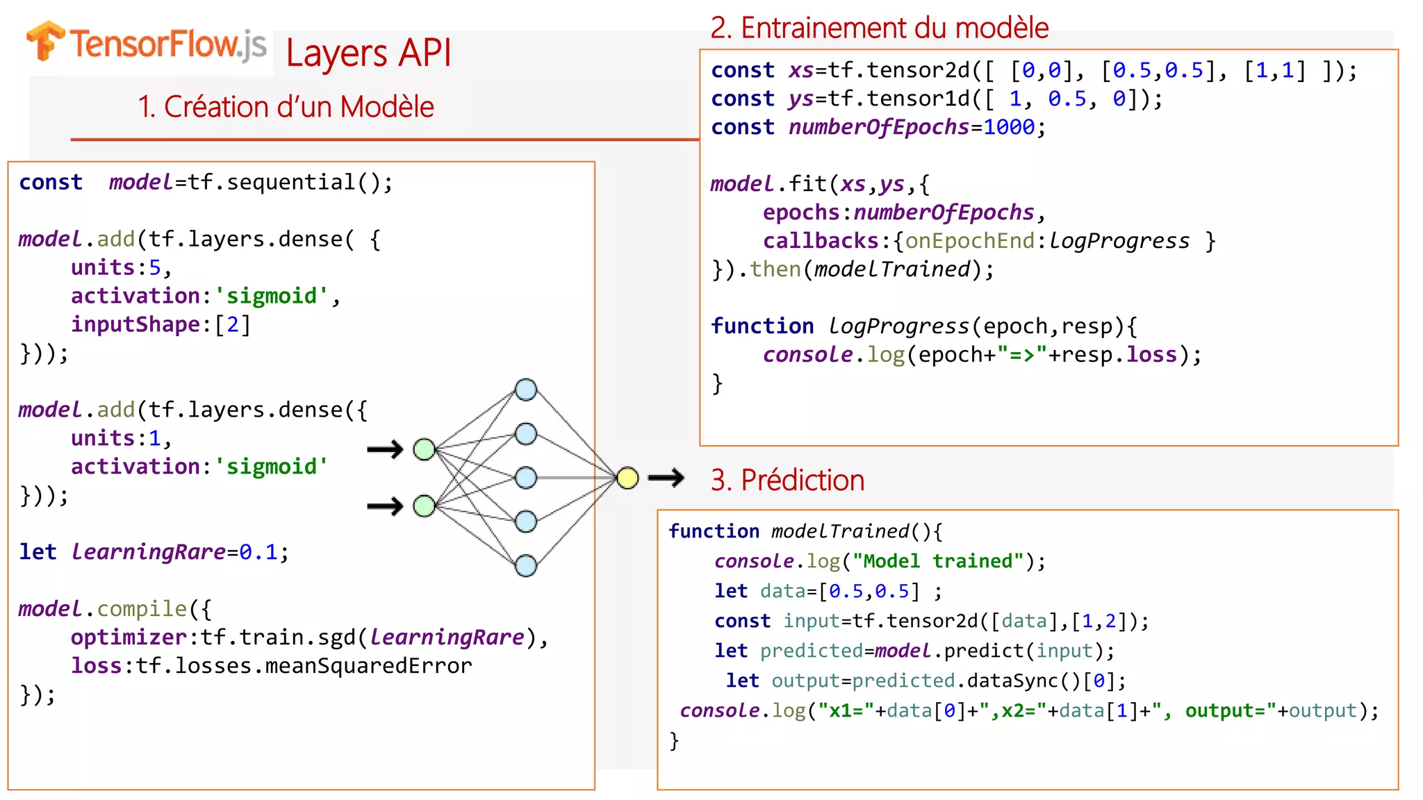 1. Création d’un Modèle
const model=tf.sequential();
model.add(tf.layers.dense( {
units:5,
activation:'sigmoid',
inputShape:[2]
}));
model.add(tf.layers.dense({
units:1,
activation:'sigmoid'
}));
let learningRare=0.1;
model.compile({
optimizer:tf.train.sgd(learningRare),
loss:tf.losses.meanSquaredError
});
const xs=tf.tensor2d([ [0,0], [0.5,0.5], [1,1] ]);
const ys=tf.tensor1d([ 1, 0.5, 0]);
const numberOfEpochs=1000;
model.fit(xs,ys,{
epochs:numberOfEpochs,
callbacks:{onEpochEnd:logProgress }
}).then(modelTrained);
function logProgress(epoch,resp){
console.log(epoch+"=>"+resp.loss);
}
function modelTrained(){
console.log("Model trained");
let data=[0.5,0.5] ;
const input=tf.tensor2d([data],[1,2]);
let predicted=model.predict(input);
let output=predicted.dataSync()[0];
console.log("x1="+data[0]+",x2="+data[1]+", output="+output);
}
2. Entrainement du modèle
3. Prédiction
Layers API
 