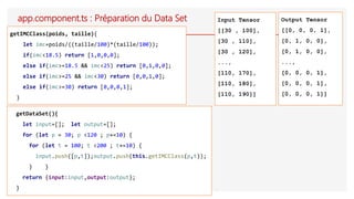 app.component.ts : Préparation du Data Set
getDataSet(){
let input=[]; let output=[];
for (let p = 30; p <120 ; p+=10) {
for (let t = 100; t <200 ; t+=10) {
input.push([p,t]);output.push(this.getIMCClass(p,t));
} }
return {input:input,output:output};
}
getIMCClass(poids, taille){
let imc=poids/((taille/100)*(taille/100));
if(imc<18.5) return [1,0,0,0];
else if(imc>=18.5 && imc<25) return [0,1,0,0];
else if(imc>=25 && imc<30) return [0,0,1,0];
else if(imc>=30) return [0,0,0,1];
}
Input Tensor
[[30 , 100],
[30 , 110],
[30 , 120],
...,
[110, 170],
[110, 180],
[110, 190]]
Output Tensor
[[0, 0, 0, 1],
[0, 1, 0, 0],
[0, 1, 0, 0],
...,
[0, 0, 0, 1],
[0, 0, 0, 1],
[0, 0, 0, 1]]
 