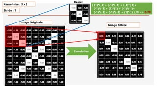 Image Originale
Convolution
( (1)*(-1) + (-1)*(-1) + (-1)*(-1)+
(-1)*(-1) + (1)*(1) + (-1)*(-1)+
(-1)*(-1) + (-1)*(-1) + (1)*(1) ) /9 => 0.78
Kernel size : 3 x 3
Stride : 1
Image Filtrée
Kernel
 