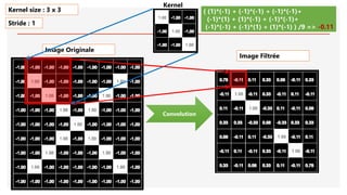 Image Originale
Convolution
( (1)*(-1) + (-1)*(-1) + (-1)*(-1)+
(-1)*(1) + (1)*(-1) + (-1)*(-1)+
(-1)*(-1) + (-1)*(1) + (1)*(-1) ) /9 => -0.11
Kernel size : 3 x 3
Stride : 1
Image Filtrée
Kernel
 