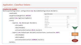 Application : Classifieur linéaire :
MultiLayerConfiguration configuration=new NeuralNetConfiguration.Builder()
.seed(seed)
.weightInit(WeightInit.XAVIER)
.updater(new Sgd(learningRate))
.list()
.layer(0, new DenseLayer.Builder()
.nIn(numIn)
.nOut(nHidden)
.activation(Activation.RELU).build())
.layer(1,new OutputLayer.Builder(LossFunctions.LossFunction.XENT)
.nIn(nHidden)
.nOut(numOut)
.activation(Activation.SIGMOID).build())
.build();
Création du modèle
 