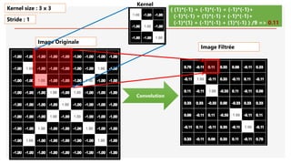 Image Originale
Convolution
( (1)*(-1) + (-1)*(-1) + (-1)*(-1)+
(-1)*(-1) + (1)*(-1) + (-1)*(-1)+
(-1)*(1) + (-1)*(-1) + (1)*(-1) ) /9 => 0.11
Kernel size : 3 x 3
Stride : 1
Image Filtrée
Kernel
 
