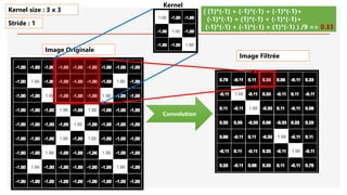 Image Originale
Convolution
( (1)*(-1) + (-1)*(-1) + (-1)*(-1)+
(-1)*(-1) + (1)*(-1) + (-1)*(-1)+
(-1)*(-1) + (-1)*(-1) + (1)*(-1) ) /9 => 0.33
Kernel size : 3 x 3
Stride : 1
Image Filtrée
Kernel
 