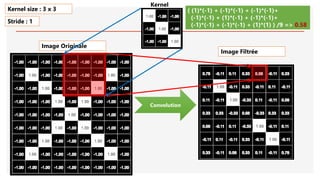 Image Originale
Convolution
( (1)*(-1) + (-1)*(-1) + (-1)*(-1)+
(-1)*(-1) + (1)*(-1) + (-1)*(-1)+
(-1)*(-1) + (-1)*(-1) + (1)*(1) ) /9 => 0.58
Kernel size : 3 x 3
Stride : 1
Image Filtrée
Kernel
 
