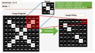 Image Originale
Convolution
( (1)*(-1) + (-1)*(-1) + (-1)*(-1)+
(-1)*(-1) + (1)*(1) + (-1)*(-1)+
(-1)*(1) + (-1)*(-1) + (1)*(-1) ) /9 => 0.33
Kernel size : 3 x 3
Stride : 1
Image Filtrée
Kernel
 