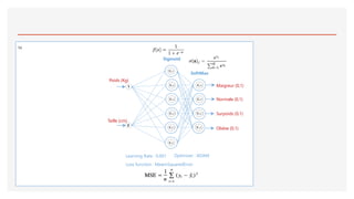 te
1
2
Maigreur (0,1)
Taille (cm)
Normale (0,1)
Surpoids (0,1)
Obèse (0,1)
Poids (Kg)
Learning Rate : 0.001 Optimiser : ADAM
Loss function : MearnSquaredError
SoftMax
Sigmoid
 