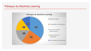 Prérequis du Machines Learning
35%
25%
15%
15%
10%
Prérequis du Machines Learning
Algèbre linéaire
Probabilités et statistiques
Calculs de hautes
performances
Algorithmique et
complexité
Pré-traitement de données
 