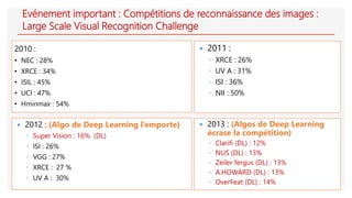 Evénement important : Compétitions de reconnaissance des images :
Large Scale Visual Recognition Challenge
2010 :
• NEC : 28%
• XRCE : 34%
• ISIL : 45%
• UCI : 47%
• Hminmax : 54%
 2011 :
◦ XRCE : 26%
◦ UV A : 31%
◦ ISI : 36%
◦ NII : 50%
 2012 : (Algo de Deep Learning l’emporte)
◦ Super Vision : 16% (DL)
◦ ISI : 26%
◦ VGG : 27%
◦ XRCE : 27 %
◦ UV A : 30%
 2013 : (Algos de Deep Learning
écrase la compétition)
◦ Clarifi (DL) : 12%
◦ NUS (DL) : 13%
◦ Zeiler fergus (DL) : 13%
◦ A.HOWARD (DL) : 13%
◦ OverFeat (DL) : 14%
 