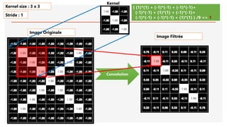Image Originale
Convolution
( (1)*(1) + (-1)*(-1) + (-1)*(-1)+
(-1)*(-1) + (1)*(1) + (-1)*(-1)+
(-1)*(-1) + (-1)*(-1) + (1)*(1) ) /9 => 1
Kernel size : 3 x 3
Stride : 1
Image Filtrée
Kernel
 