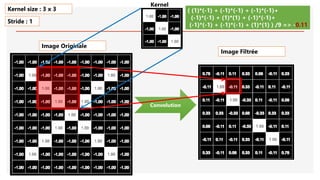Image Originale
Convolution
( (1)*(-1) + (-1)*(-1) + (-1)*(-1)+
(-1)*(-1) + (1)*(1) + (-1)*(-1)+
(-1)*(-1) + (-1)*(-1) + (1)*(1) ) /9 => -0.11
Kernel size : 3 x 3
Stride : 1
Image Filtrée
Kernel
 