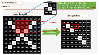 Image Originale
Convolution
( (1)*(-1) + (-1)*(-1) + (-1)*(-1)+
(-1)*(-1) + (1)*(1) + (-1)*(-1)+
(-1)*(-1) + (-1)*(-1) + (1)*(1) ) /9 => 0.33
Kernel size : 3 x 3
Stride : 1
Image Filtrée
Kernel
 