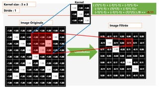 Image Originale
Convolution
( (1)*(-1) + (-1)*(-1) + (-1)*(-1)+
(-1)*(-1) + (1)*(1) + (-1)*(-1)+
(-1)*(-1) + (-1)*(-1) + (1)*(1) ) /9 => -0.11
Kernel size : 3 x 3
Stride : 1
Image Filtrée
Kernel
 