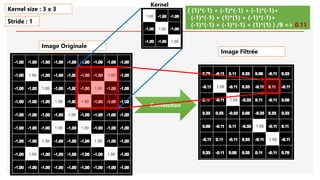 Image Originale
Convolution
( (1)*(-1) + (-1)*(-1) + (-1)*(-1)+
(-1)*(-1) + (1)*(1) + (-1)*(-1)+
(-1)*(-1) + (-1)*(-1) + (1)*(1) ) /9 => 0.11
Kernel size : 3 x 3
Stride : 1
Image Filtrée
Kernel
 