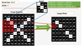 Image Originale
Convolution
( (1)*(-1) + (-1)*(-1) + (-1)*(-1)+
(-1)*(-1) + (1)*(1) + (-1)*(-1)+
(-1)*(-1) + (-1)*(-1) + (1)*(1) ) /9 => 0.11
Kernel size : 3 x 3
Stride : 1
Image Filtrée
Kernel
 