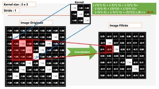 Image Originale
Convolution
( (1)*(-1) + (-1)*(-1) + (-1)*(-1)+
(-1)*(-1) + (1)*(1) + (-1)*(-1)+
(-1)*(-1) + (-1)*(-1) + (1)*(1) ) /9 => -0.11
Kernel size : 3 x 3
Stride : 1
Image Filtrée
Kernel
 