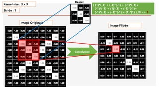 Image Originale
Convolution
( (1)*(-1) + (-1)*(-1) + (-1)*(-1)+
(-1)*(-1) + (1)*(1) + (-1)*(-1)+
(-1)*(-1) + (-1)*(-1) + (1)*(1) ) /9 => 1
Kernel size : 3 x 3
Stride : 1
Image Filtrée
Kernel
 
