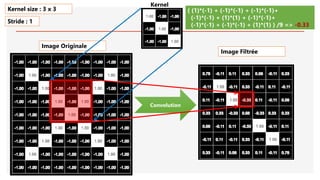 Image Originale
Convolution
( (1)*(-1) + (-1)*(-1) + (-1)*(-1)+
(-1)*(-1) + (1)*(1) + (-1)*(-1)+
(-1)*(-1) + (-1)*(-1) + (1)*(1) ) /9 => -0.33
Kernel size : 3 x 3
Stride : 1
Image Filtrée
Kernel
 