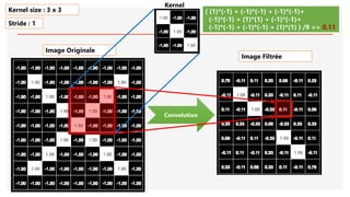 Image Originale
Convolution
( (1)*(-1) + (-1)*(-1) + (-1)*(-1)+
(-1)*(-1) + (1)*(1) + (-1)*(-1)+
(-1)*(-1) + (-1)*(-1) + (1)*(1) ) /9 => 0.11
Kernel size : 3 x 3
Stride : 1
Image Filtrée
Kernel
 