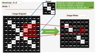 Image Originale
Convolution
( (1)*(-1) + (-1)*(-1) + (-1)*(-1)+
(-1)*(-1) + (1)*(1) + (-1)*(-1)+
(-1)*(-1) + (-1)*(-1) + (1)*(1) ) /9 => 0.78
Kernel size : 3 x 3
Stride : 1
Image Filtrée
Kernel
 