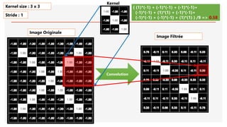 Image Originale
Convolution
( (1)*(-1) + (-1)*(-1) + (-1)*(-1)+
(-1)*(-1) + (1)*(1) + (-1)*(-1)+
(-1)*(-1) + (-1)*(-1) + (1)*(1) ) /9 => 0.58
Kernel size : 3 x 3
Stride : 1
Image Filtrée
Kernel
 