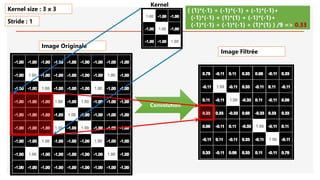 Image Originale
Convolution
( (1)*(-1) + (-1)*(-1) + (-1)*(-1)+
(-1)*(-1) + (1)*(1) + (-1)*(-1)+
(-1)*(-1) + (-1)*(-1) + (1)*(1) ) /9 => 0.33
Kernel size : 3 x 3
Stride : 1
Image Filtrée
Kernel
 