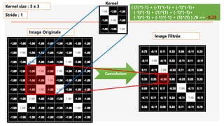 Image Originale
Convolution
( (1)*(-1) + (-1)*(-1) + (-1)*(-1)+
(-1)*(-1) + (1)*(1) + (-1)*(-1)+
(-1)*(-1) + (-1)*(-1) + (1)*(1) ) /9 => -0.33
Kernel size : 3 x 3
Stride : 1
Image Filtrée
Kernel
 