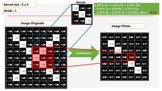 Image Originale
Convolution
( (1)*(-1) + (-1)*(-1) + (-1)*(-1)+
(-1)*(-1) + (1)*(1) + (-1)*(-1)+
(-1)*(-1) + (-1)*(-1) + (1)*(1) ) /9 => -0.33
Kernel size : 3 x 3
Stride : 1
Image Filtrée
Kernel
 