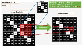 Image Originale
Convolution
( (1)*(-1) + (-1)*(-1) + (-1)*(-1)+
(-1)*(-1) + (1)*(1) + (-1)*(-1)+
(-1)*(-1) + (-1)*(-1) + (1)*(1) ) /9 => 0.33
Kernel size : 3 x 3
Stride : 1
Image Filtrée
Kernel
 