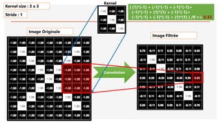 Image Originale
Convolution
( (1)*(-1) + (-1)*(-1) + (-1)*(-1)+
(-1)*(-1) + (1)*(1) + (-1)*(-1)+
(-1)*(-1) + (-1)*(-1) + (1)*(1) ) /9 => 0.33
Kernel size : 3 x 3
Stride : 1
Image Filtrée
Kernel
 