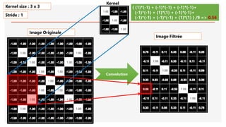 Image Originale
Convolution
( (1)*(-1) + (-1)*(-1) + (-1)*(-1)+
(-1)*(-1) + (1)*(1) + (-1)*(-1)+
(-1)*(-1) + (-1)*(-1) + (1)*(1) ) /9 => 0.56
Kernel size : 3 x 3
Stride : 1
Image Filtrée
Kernel
 