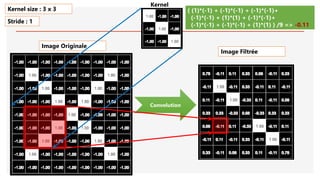 Image Originale
Convolution
( (1)*(-1) + (-1)*(-1) + (-1)*(-1)+
(-1)*(-1) + (1)*(1) + (-1)*(-1)+
(-1)*(-1) + (-1)*(-1) + (1)*(1) ) /9 => -0.11
Kernel size : 3 x 3
Stride : 1
Image Filtrée
Kernel
 