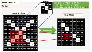 Image Originale
Convolution
( (1)*(-1) + (-1)*(-1) + (-1)*(-1)+
(-1)*(-1) + (1)*(1) + (-1)*(-1)+
(-1)*(-1) + (-1)*(-1) + (1)*(1) ) /9 => 0.11
Kernel size : 3 x 3
Stride : 1
Image Filtrée
Kernel
 