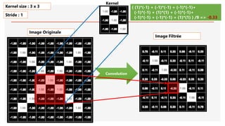 Image Originale
Convolution
( (1)*(-1) + (-1)*(-1) + (-1)*(-1)+
(-1)*(-1) + (1)*(1) + (-1)*(-1)+
(-1)*(-1) + (-1)*(-1) + (1)*(1) ) /9 => -0.33
Kernel size : 3 x 3
Stride : 1
Image Filtrée
Kernel
 