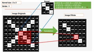 Image Originale
Convolution
( (1)*(-1) + (-1)*(-1) + (-1)*(-1)+
(-1)*(-1) + (1)*(1) + (-1)*(-1)+
(-1)*(-1) + (-1)*(-1) + (1)*(1) ) /9 => 1
Kernel size : 3 x 3
Stride : 1
Image Filtrée
Kernel
 