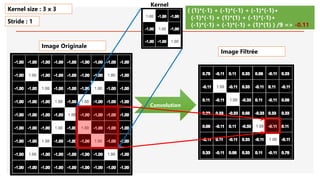 Image Originale
Convolution
( (1)*(-1) + (-1)*(-1) + (-1)*(-1)+
(-1)*(-1) + (1)*(1) + (-1)*(-1)+
(-1)*(-1) + (-1)*(-1) + (1)*(1) ) /9 => -0.11
Kernel size : 3 x 3
Stride : 1
Image Filtrée
Kernel
 