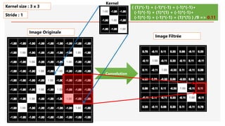 Image Originale
Convolution
( (1)*(-1) + (-1)*(-1) + (-1)*(-1)+
(-1)*(-1) + (1)*(1) + (-1)*(-1)+
(-1)*(-1) + (-1)*(-1) + (1)*(1) ) /9 => 0.11
Kernel size : 3 x 3
Stride : 1
Image Filtrée
Kernel
 