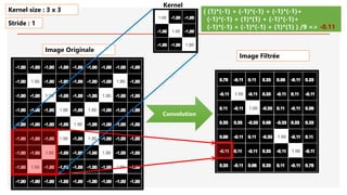 Image Originale
Convolution
( (1)*(-1) + (-1)*(-1) + (-1)*(-1)+
(-1)*(-1) + (1)*(1) + (-1)*(-1)+
(-1)*(-1) + (-1)*(-1) + (1)*(1) ) /9 => -0.11
Kernel size : 3 x 3
Stride : 1
Image Filtrée
Kernel
 