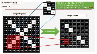 Image Originale
Convolution
( (1)*(-1) + (-1)*(-1) + (-1)*(-1)+
(-1)*(-1) + (1)*(1) + (-1)*(-1)+
(-1)*(-1) + (-1)*(-1) + (1)*(1) ) /9 => 0.78
Kernel size : 3 x 3
Stride : 1
Image Filtrée
Kernel
 