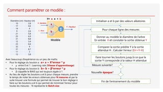 Comment paramétrer ce modèle :
Initialiser a et b par des valeurs aléatoires
Donner au modèle le diamètre de l’arbre
En entrée X et constater la sortie obtenue Y
Comparer la sortie prédite Y à la sortie
attendue H . Calculer l’erreur (Err=Y-H)
Faire tourner les boutons jusqu'à ce que la
sortie Y corresponde à la valeur H attendue
Diamètre (cm) Hauteur (m)
10 2,8
17 4,6
14 4
9 2,6
21 5,8
25 6,9
31 8,8
12 3,4
23 6,6
32 9
31 8,7
11 3
13 3,8
Pour chaque ligne des mesures
Mesure suivante?
Nouvelle époque?
Fin de l’entrainement du modèle
X : diamètre
Y : Hauteur
Y= a x + b
Modèle
a
b
∑
Avec beaucoup d’expérience ou un peu de maths
• Pour le réglage du bouton a : a= a + X*erreur * µ
• µ entre 0 et 1 : Learning rate (Vitesse d’apprentissage)
• Pour le réglage du bouton b : b= b + β*erreur * µ
• β s’appelle le BIAIS qui est toujours égale à 1
• Au lieu de régler les boutons a et b pour chaque mesure, prendre
le temps de noter les erreurs obtenues pour N mesures et par la
suite trouver une formule qui permet de trouver le bon réglage à
faire sur les boutons a et b qui permet de minimiser l’erreur pour
toutes les mesures : N représente le Batch size
X : diamètre
Y : Hauteur
1 : Biais
Y= a x + b
Modèle
a
b
∑
 