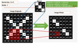 Image Originale
Convolution
( (1)*(-1) + (-1)*(-1) + (-1)*(-1)+
(-1)*(-1) + (1)*(1) + (-1)*(-1)+
(-1)*(-1) + (-1)*(-1) + (1)*(1) ) /9 => -0.11
Kernel size : 3 x 3
Stride : 1
Image Filtrée
Kernel
 
