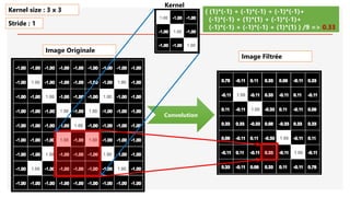 Image Originale
Convolution
( (1)*(-1) + (-1)*(-1) + (-1)*(-1)+
(-1)*(-1) + (1)*(1) + (-1)*(-1)+
(-1)*(-1) + (-1)*(-1) + (1)*(1) ) /9 => 0.33
Kernel size : 3 x 3
Stride : 1
Image Filtrée
Kernel
 