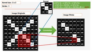 Image Originale
Convolution
( (1)*(-1) + (-1)*(-1) + (-1)*(-1)+
(-1)*(-1) + (1)*(1) + (-1)*(-1)+
(-1)*(-1) + (-1)*(-1) + (1)*(1) ) /9 => -0.11
Kernel size : 3 x 3
Stride : 1
Image Filtrée
Kernel
 