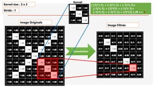 Image Originale
Convolution
( (1)*(-1) + (-1)*(-1) + (-1)*(-1)+
(-1)*(-1) + (1)*(1) + (-1)*(-1)+
(-1)*(-1) + (-1)*(-1) + (1)*(1) ) /9 => 1
Kernel size : 3 x 3
Stride : 1
Image Filtrée
Kernel
 