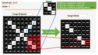 Image Originale
Convolution
( (1)*(-1) + (-1)*(-1) + (-1)*(-1)+
(-1)*(-1) + (1)*(1) + (-1)*(-1)+
(-1)*(-1) + (-1)*(-1) + (1)*(1) ) /9 => -0.11
Kernel size : 3 x 3
Stride : 1
Image Filtrée
Kernel
 