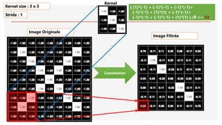 Image Originale
Convolution
( (1)*(-1) + (-1)*(-1) + (-1)*(-1)+
(-1)*(-1) + (1)*(1) + (-1)*(-1)+
(-1)*(-1) + (-1)*(-1) + (1)*(1) ) /9 => 33
Kernel size : 3 x 3
Stride : 1
Image Filtrée
Kernel
 