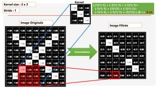Image Originale
Convolution
( (1)*(-1) + (-1)*(-1) + (-1)*(-1)+
(-1)*(-1) + (1)*(1) + (-1)*(-1)+
(-1)*(-1) + (-1)*(-1) + (1)*(1) ) /9 => 0.56
Kernel size : 3 x 3
Stride : 1
Image Filtrée
Kernel
 