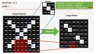Image Originale
Convolution
( (1)*(-1) + (-1)*(-1) + (-1)*(-1)+
(-1)*(-1) + (1)*(1) + (-1)*(-1)+
(-1)*(-1) + (-1)*(-1) + (1)*(1) ) /9 => 0.33
Kernel size : 3 x 3
Stride : 1
Image Filtrée
Kernel
 