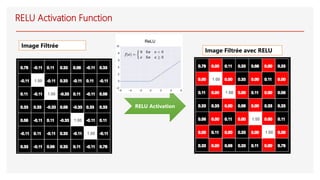RELU Activation
Image Filtrée
Image Filtrée avec RELU
RELU Activation Function
 